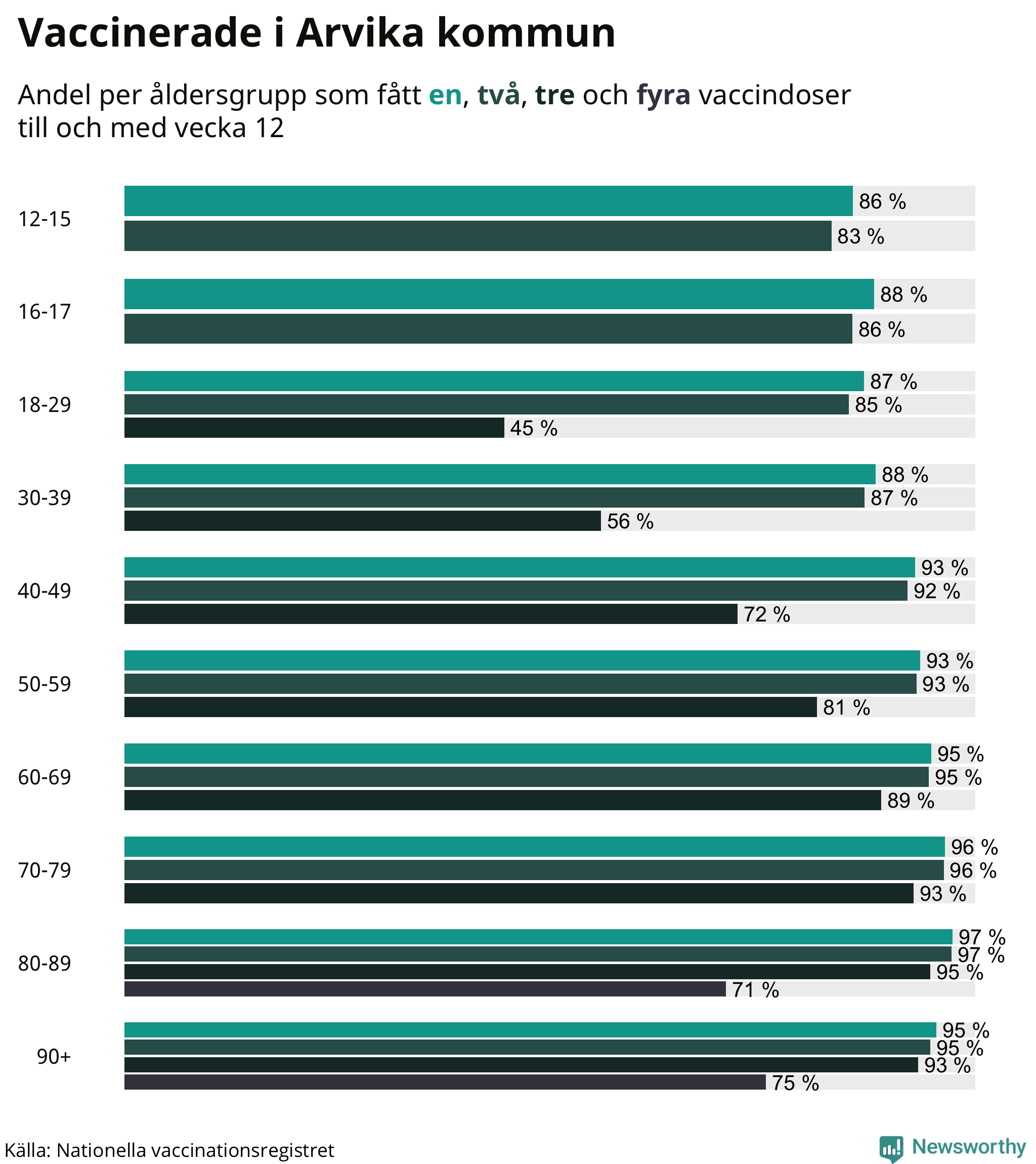 Graf över vaccinerade per åldersgrupp